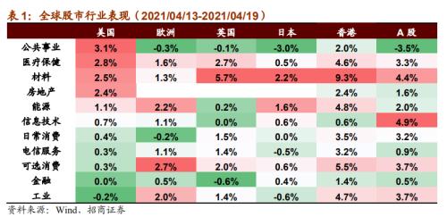 【招商策略】華為智能駕駛產品發布，數字貨幣交易所第一股上市——全球產業趨勢跟蹤周報（0420）