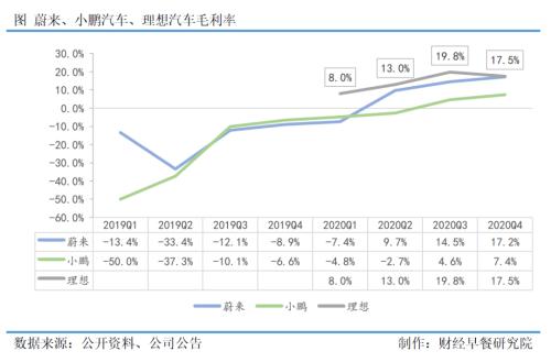 未來駕到 | 走出負毛利陷阱,造車新勢力迎來正和博弈