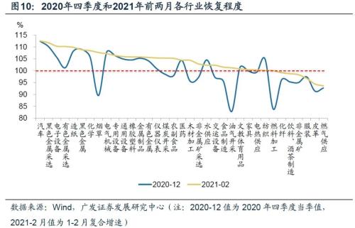 【廣發(fā)宏觀王丹】疫后行業(yè)修復(fù)的評估與展望