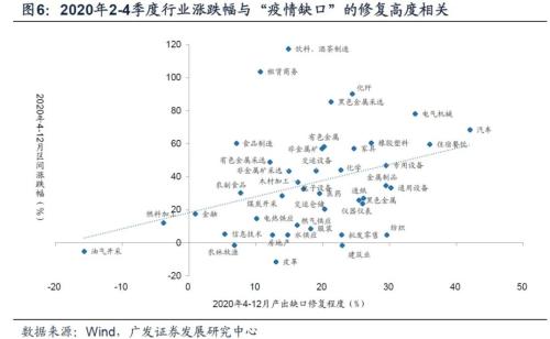 【廣發(fā)宏觀王丹】疫后行業(yè)修復(fù)的評估與展望